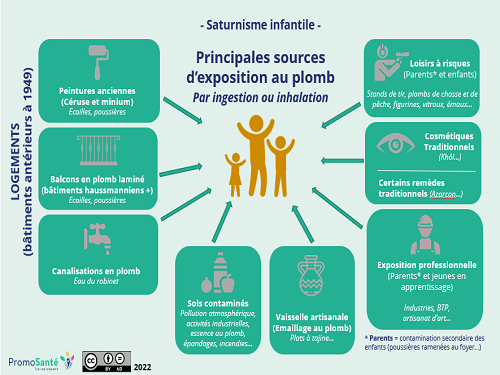 Saturnisme infantile